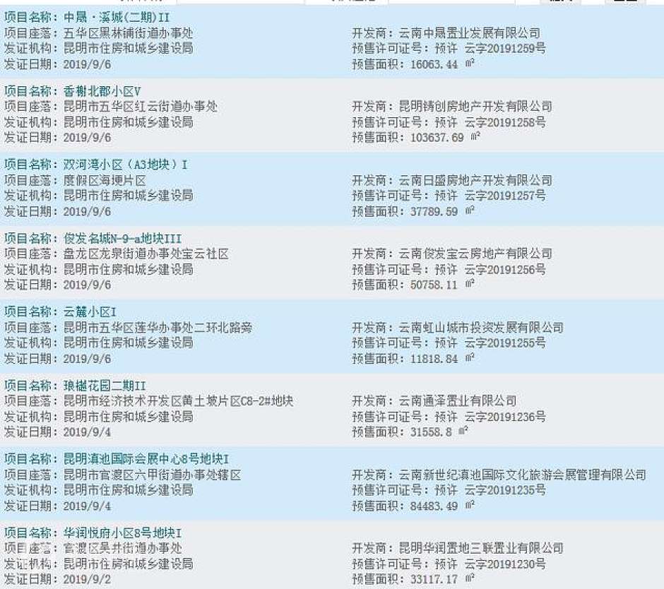 9月首周，昆明已发放预售证明细