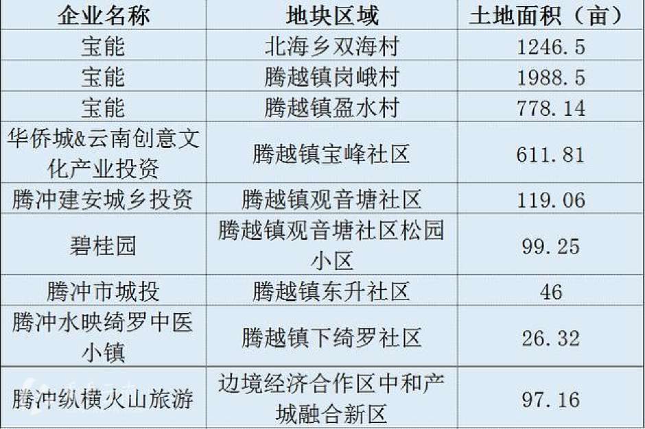 今年1-8月，腾冲主要拿地企业统计