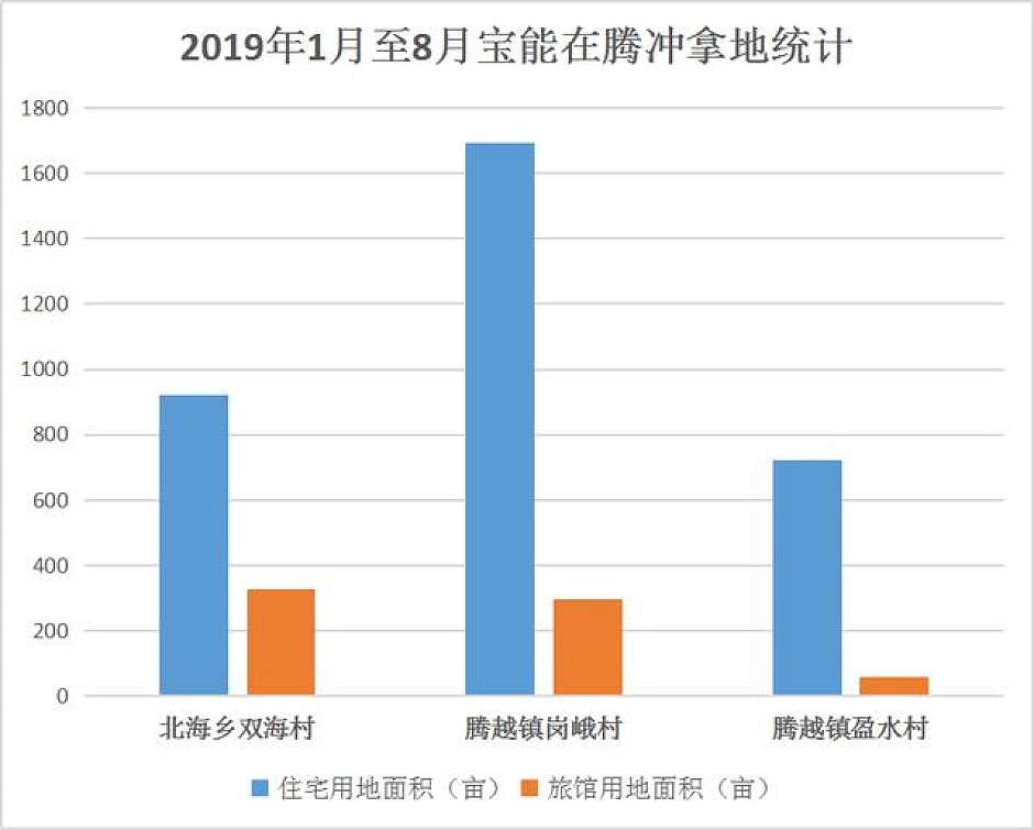 宝能在腾冲圈地明细