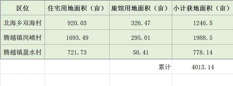 宝能在腾冲圈地明细