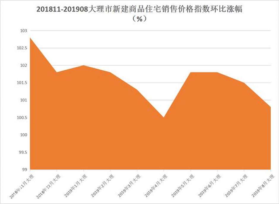 2018年11月-2019年8月，大理新建商品住宅价格指数环比涨幅统计