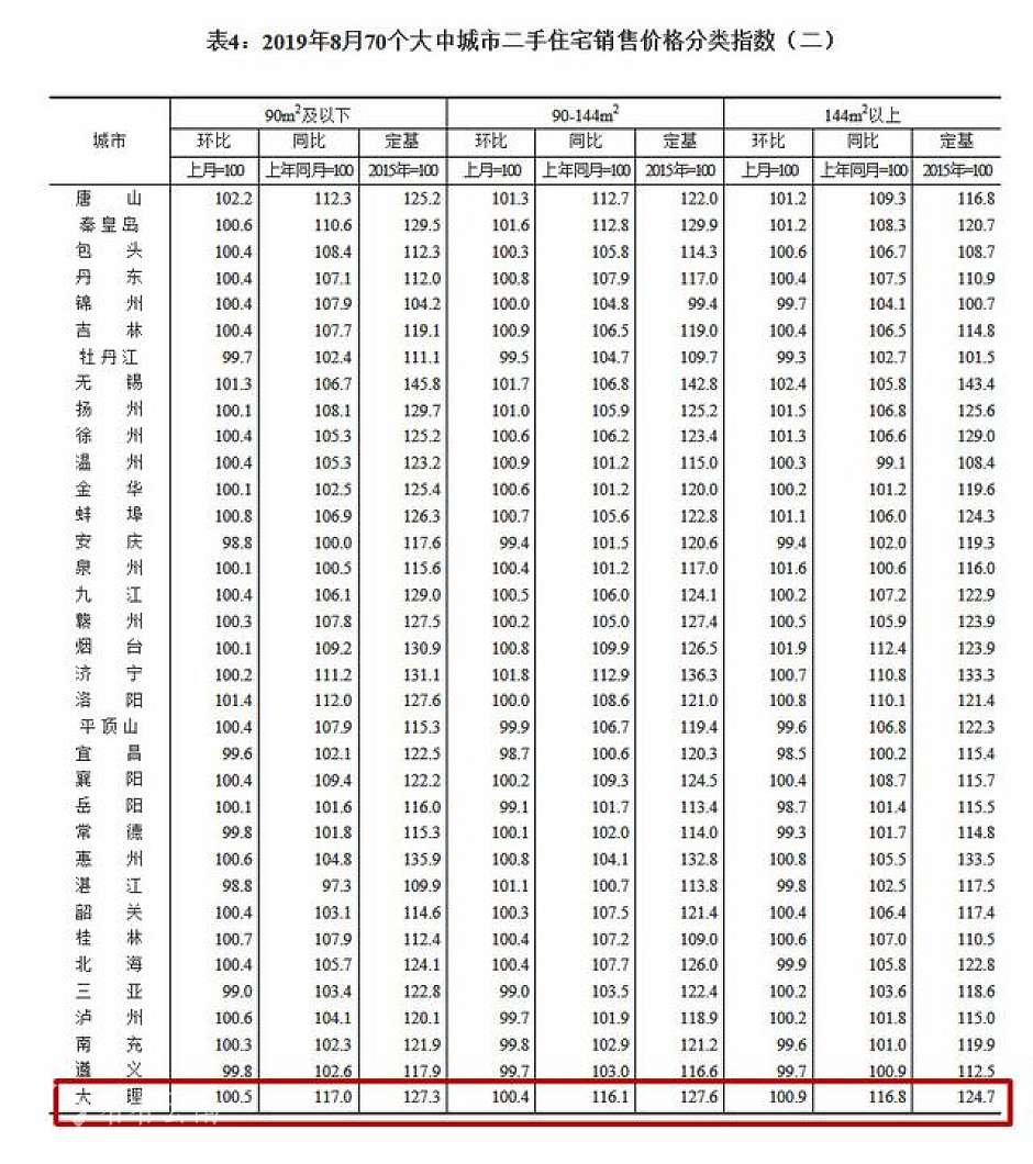 8月，大理二手住宅销售价格分类指数（红线内）