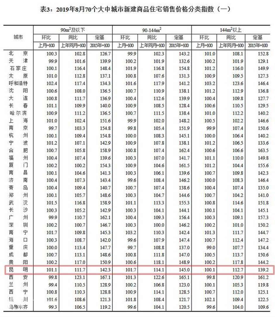 8月，昆明新建商品住宅销售价格分类指数（红线内）