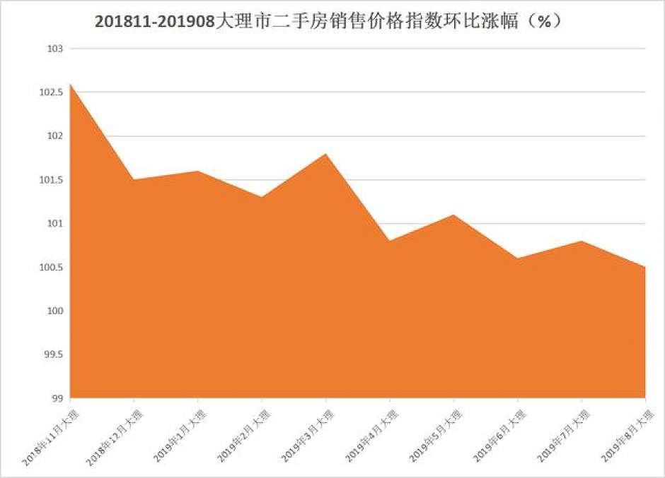 2018年11月-2019年8月，大理二手住宅价格指数环比涨幅统计