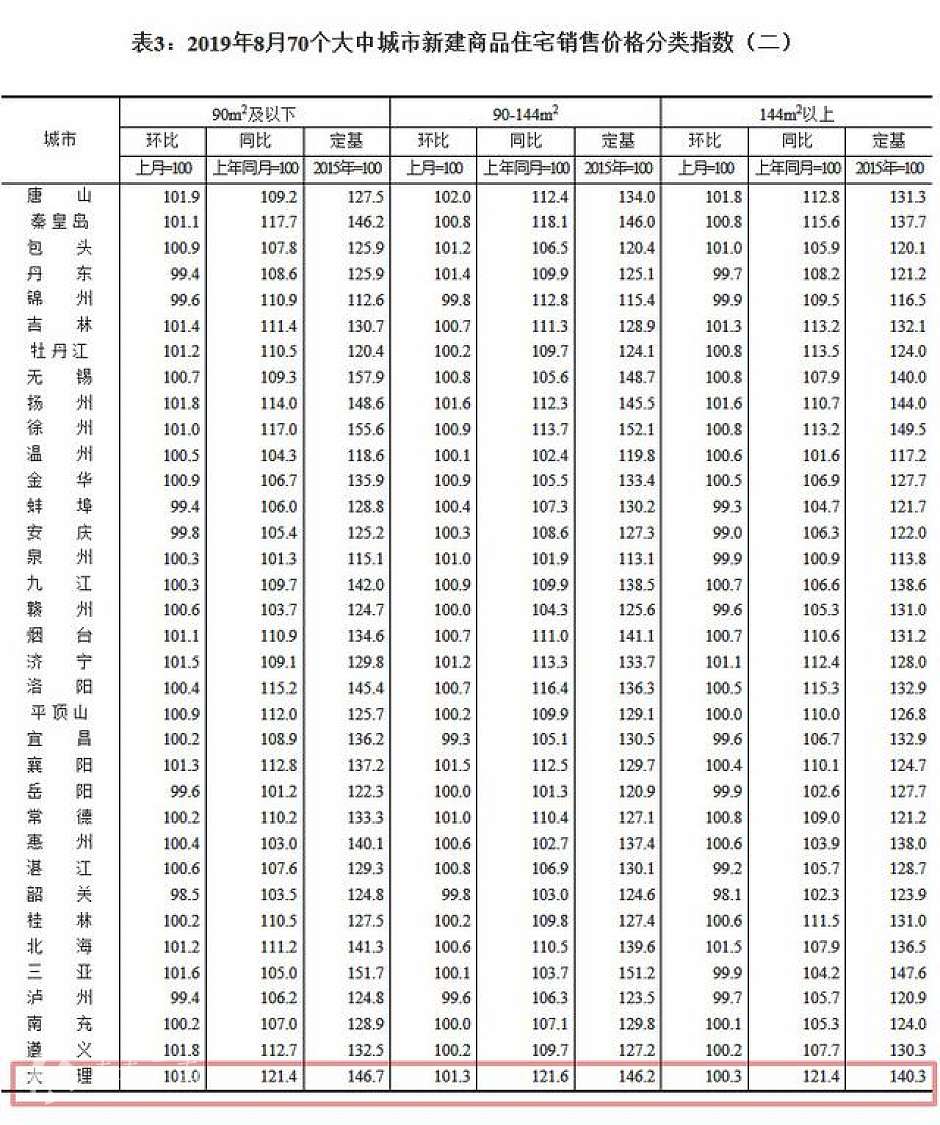 8月，大理新建商品住宅销售价格分类指数（红线内）