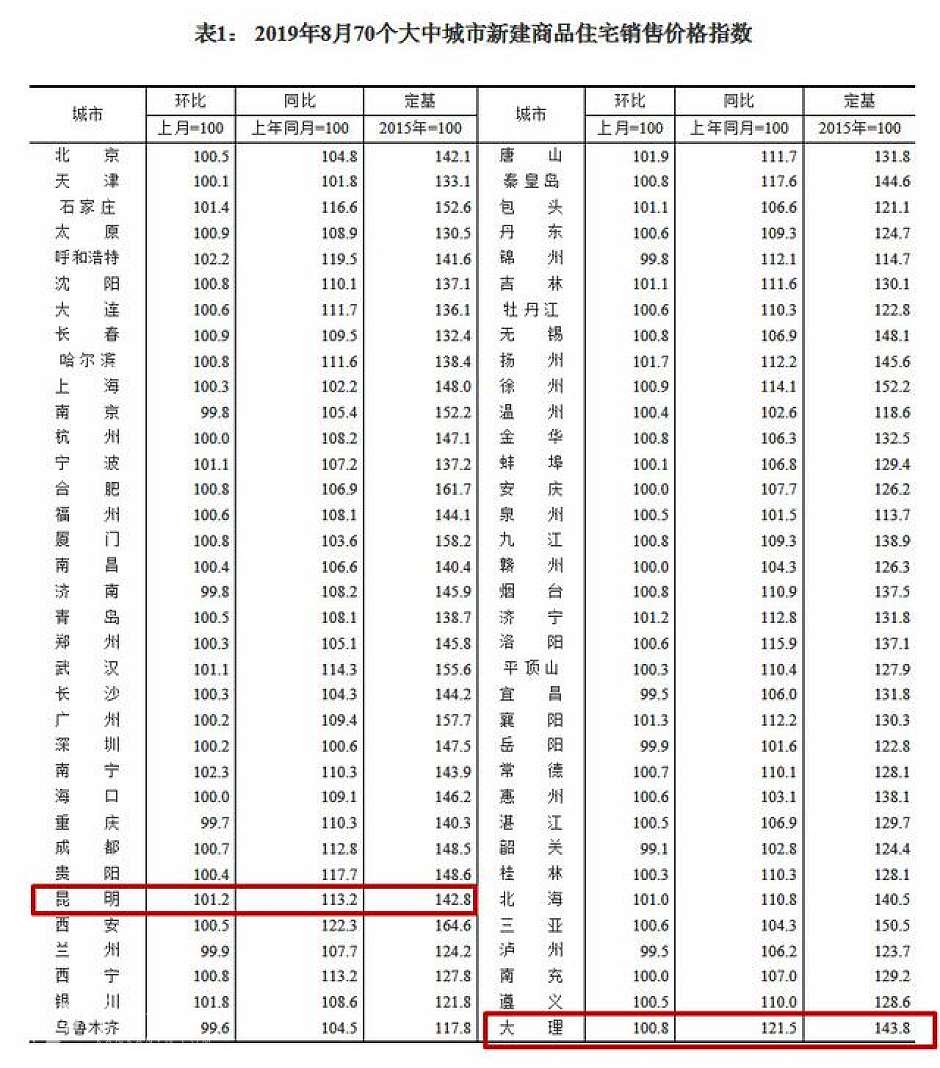 8月，昆明、大理新建商品住宅销售价格指数（红线内）