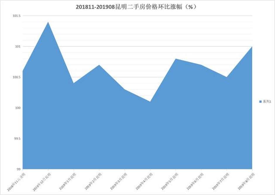 2018年11月-2019年8月，昆明二手住宅价格指数环比涨幅统计