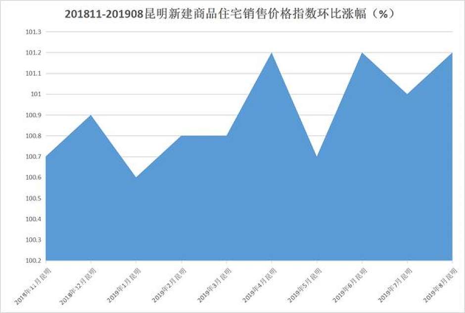 2018年11月-2019年8月，昆明新建商品住宅价格指数环比涨幅统计