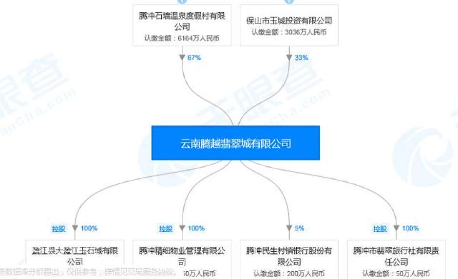 股权关系（天眼查资料）
