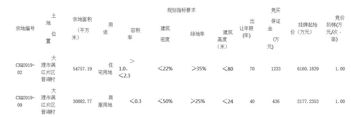 大理首迎满江片区128亩土地出让，住宅地起拍单价75万元/亩-看看云南