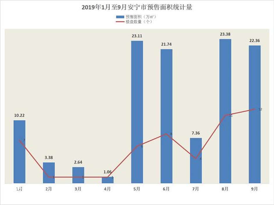 2019年1月-9月，安宁楼市预售面积统计