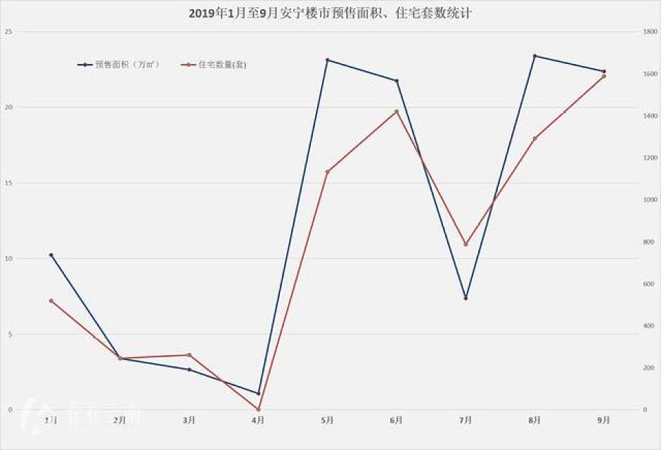 2019年1月-9月，安宁楼市预售面积、住宅套数统计（红线为住宅）