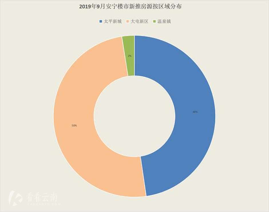9月，安宁楼市新推房源统计（按区域分）