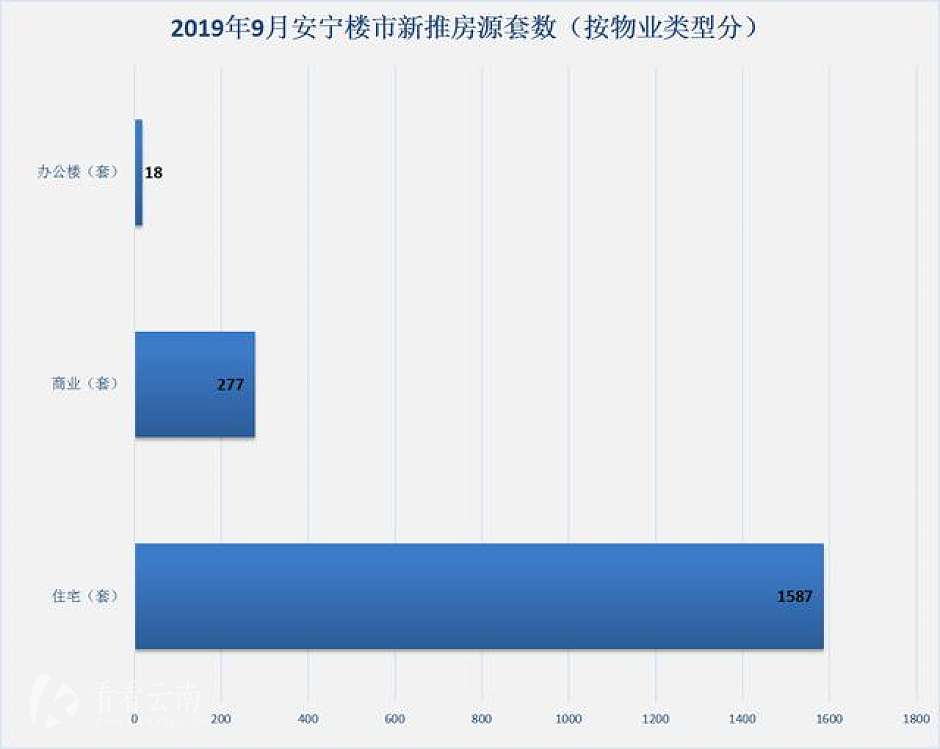 9月，安宁楼市新推房源套数统计（按物业类型分）