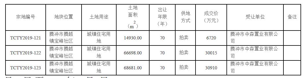 300万元/亩！腾冲腾越镇住宅地创新高，河南一房企圈地225亩-看看云南