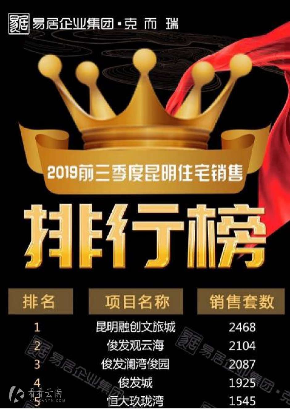 2019前三季度昆明住宅销售排行榜（图源克而瑞）