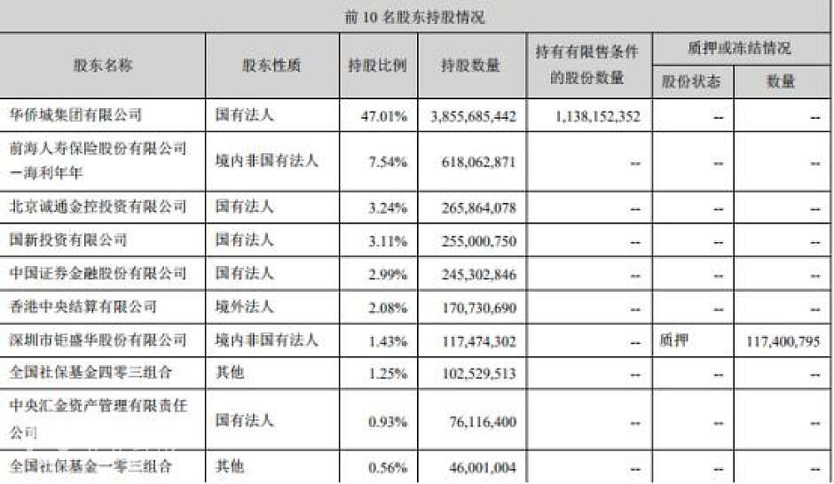 华侨城A前十名股东列表