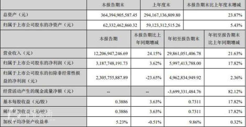 华侨城A第三季度主要财务数据