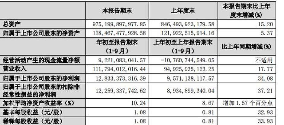 （保利地产主要财务数据）