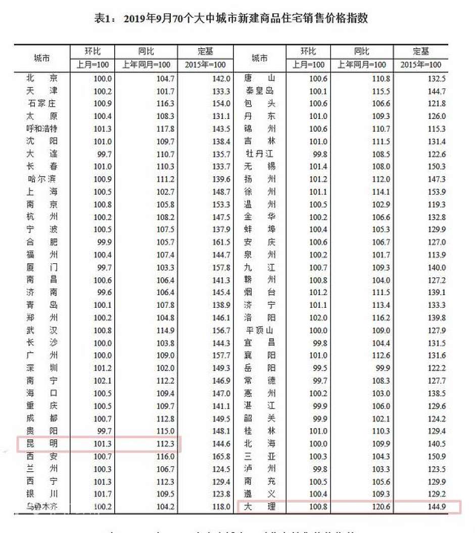 9月，昆明和大理新建商品房住宅销售价格指数涨幅（红线部分）