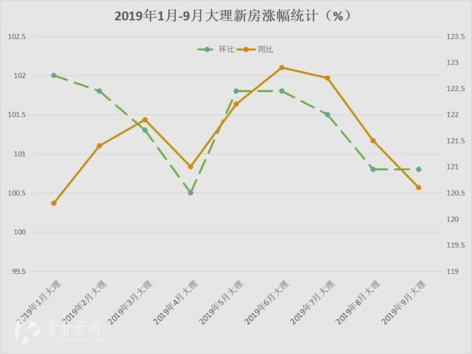 今年1-9月，大理新建商品房住宅销售价格指数环比、同比涨幅统计