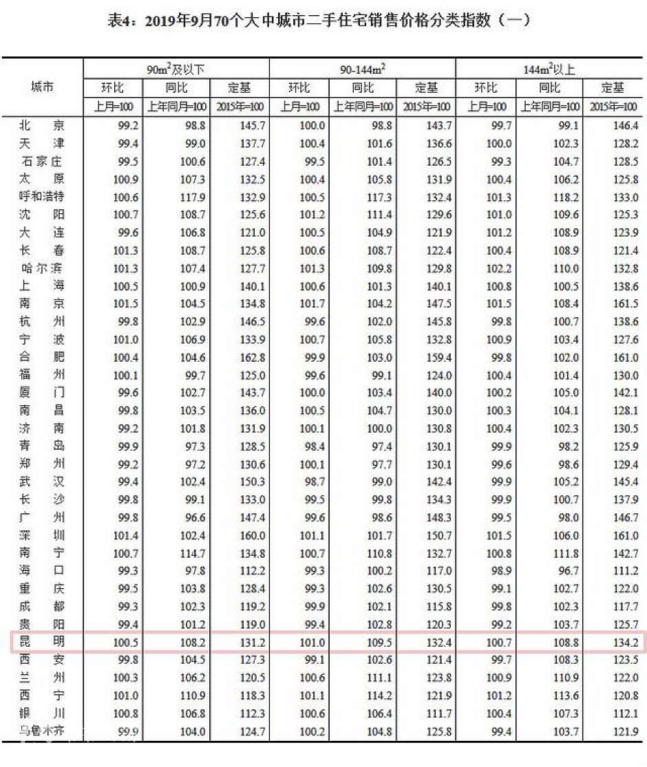 9月，昆明二手住宅销售价格分类指数（红线部分）