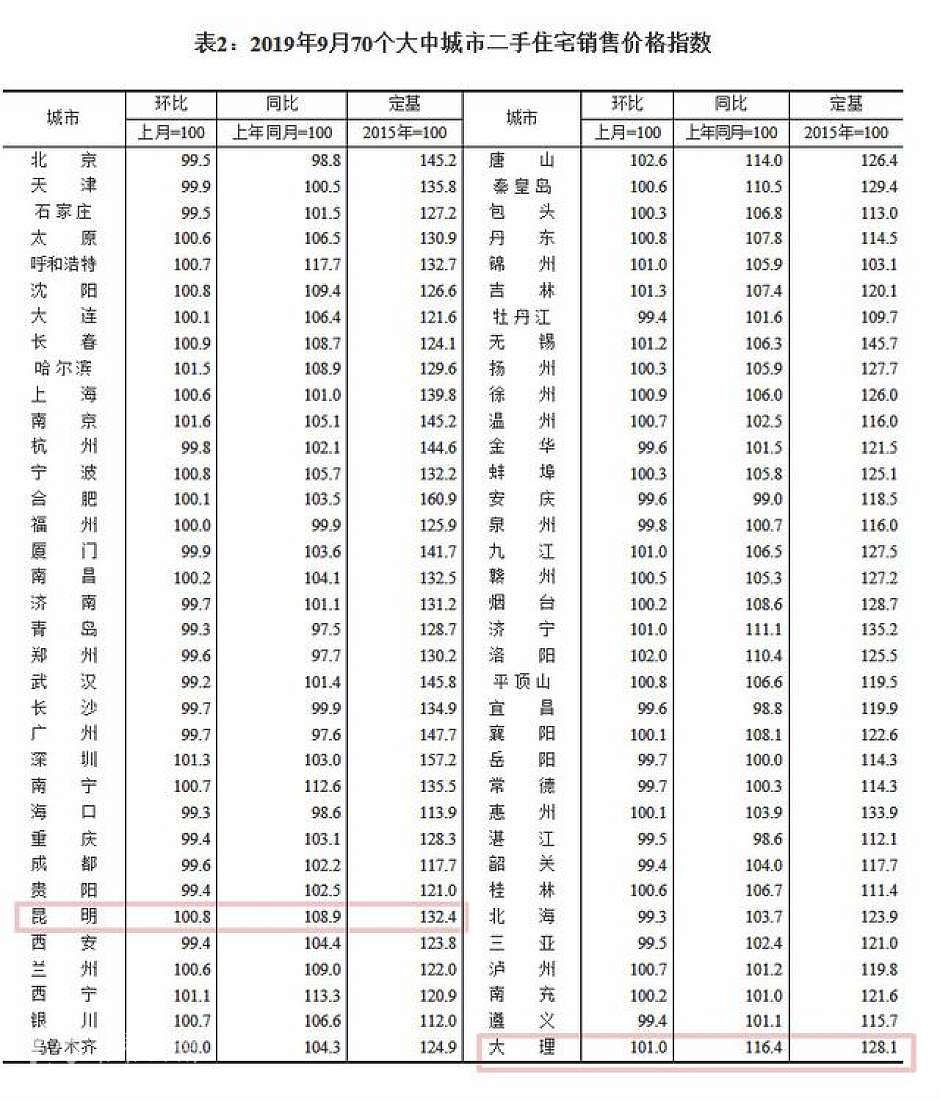 9月，昆明和大理二手住宅销售价格指数涨幅（红线部分）