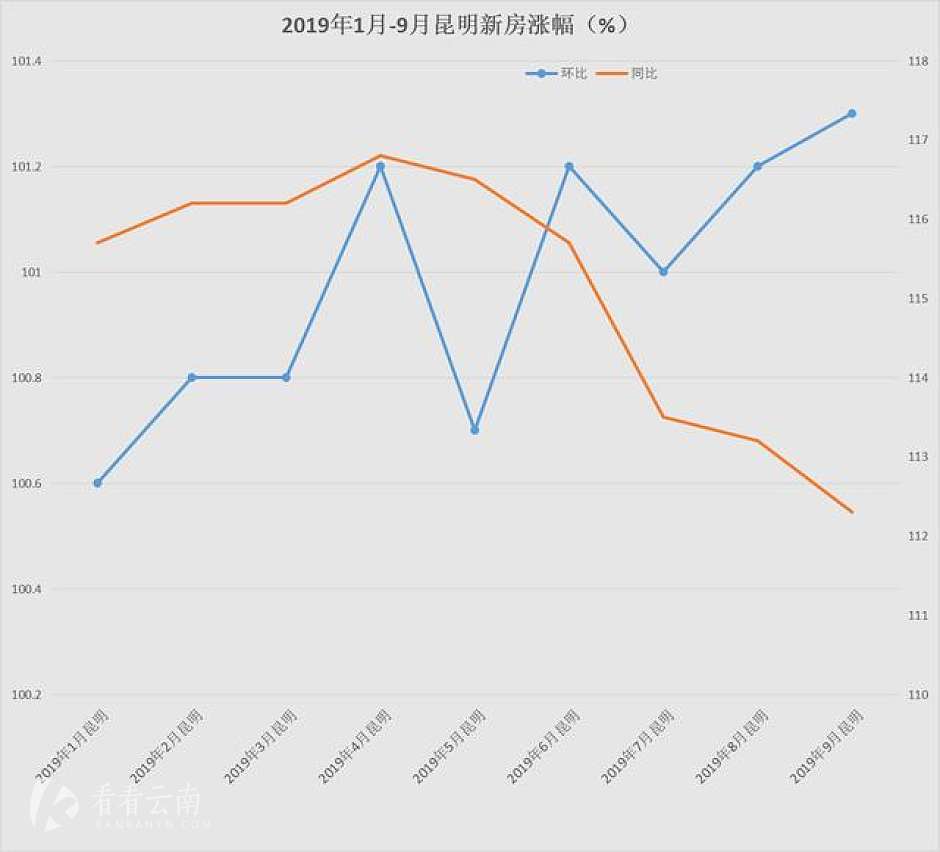 今年1-9月，昆明新建商品房住宅销售价格指数环比、同比涨幅统计