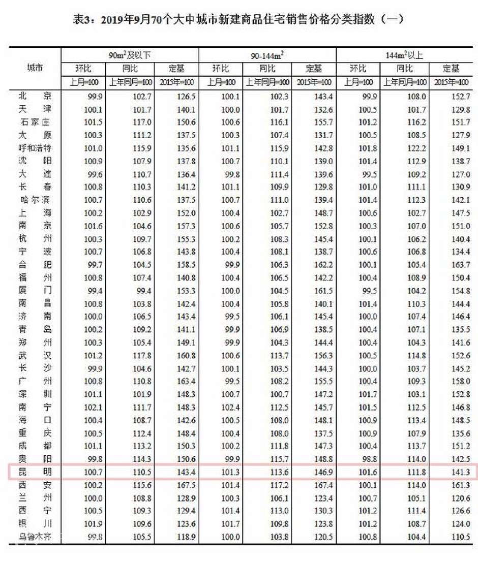 9月，昆明新建商品房住宅销售价格分类指数（红线部分）