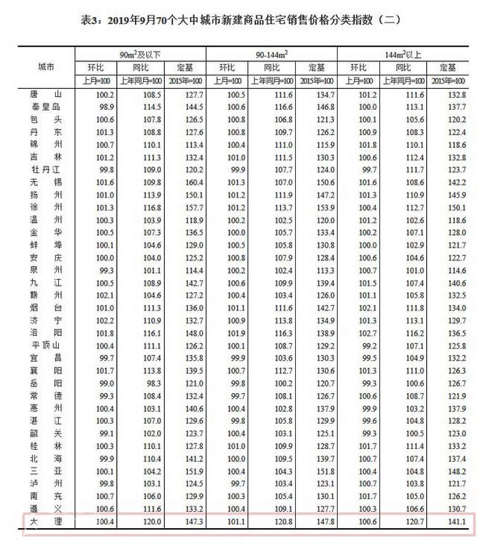 9月，大理新建商品房住宅销售价格分类指数（红线部分）