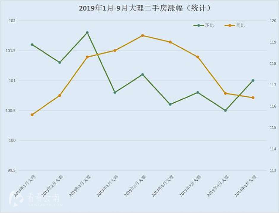 今年1-9月，大理二手住宅销售价格指数环比、同比涨幅统计