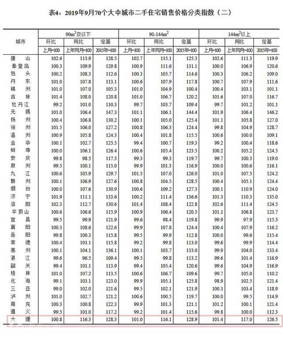 9月，大理二手住宅销售价格分类指数（红线部分）