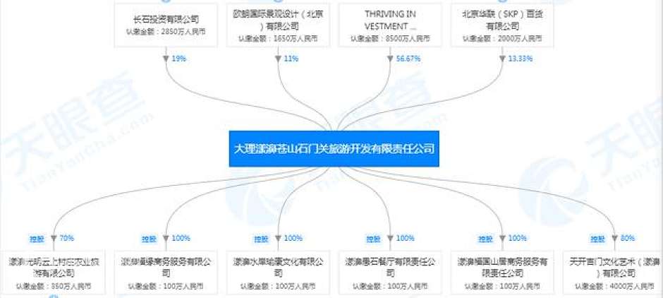 大理漾濞苍山石门关旅游开发有限责任公司股权结构图（源于天眼查）