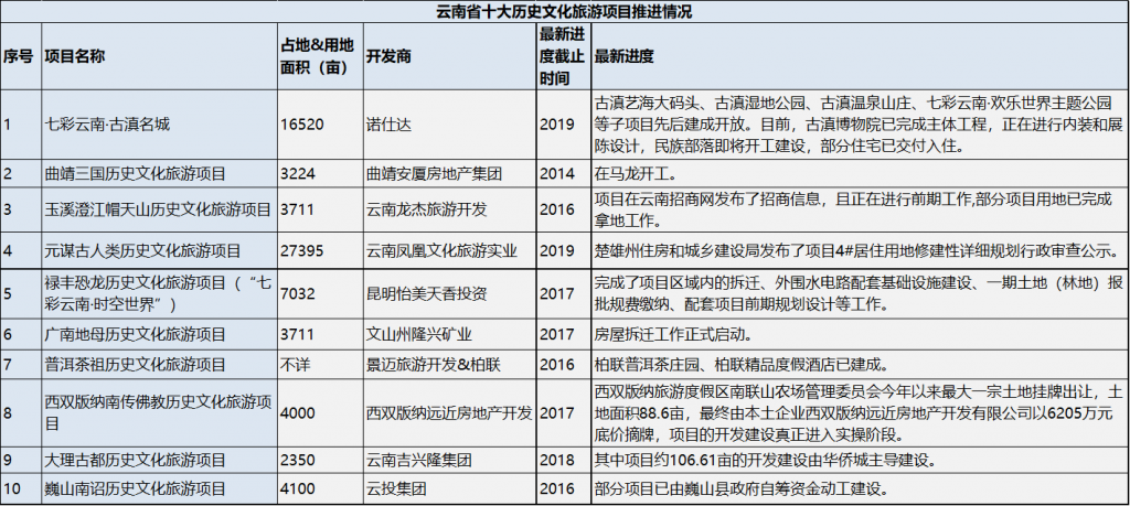 云南旅游地产发展，“旅游”和“地产”究竟谁更重要？-看看云南