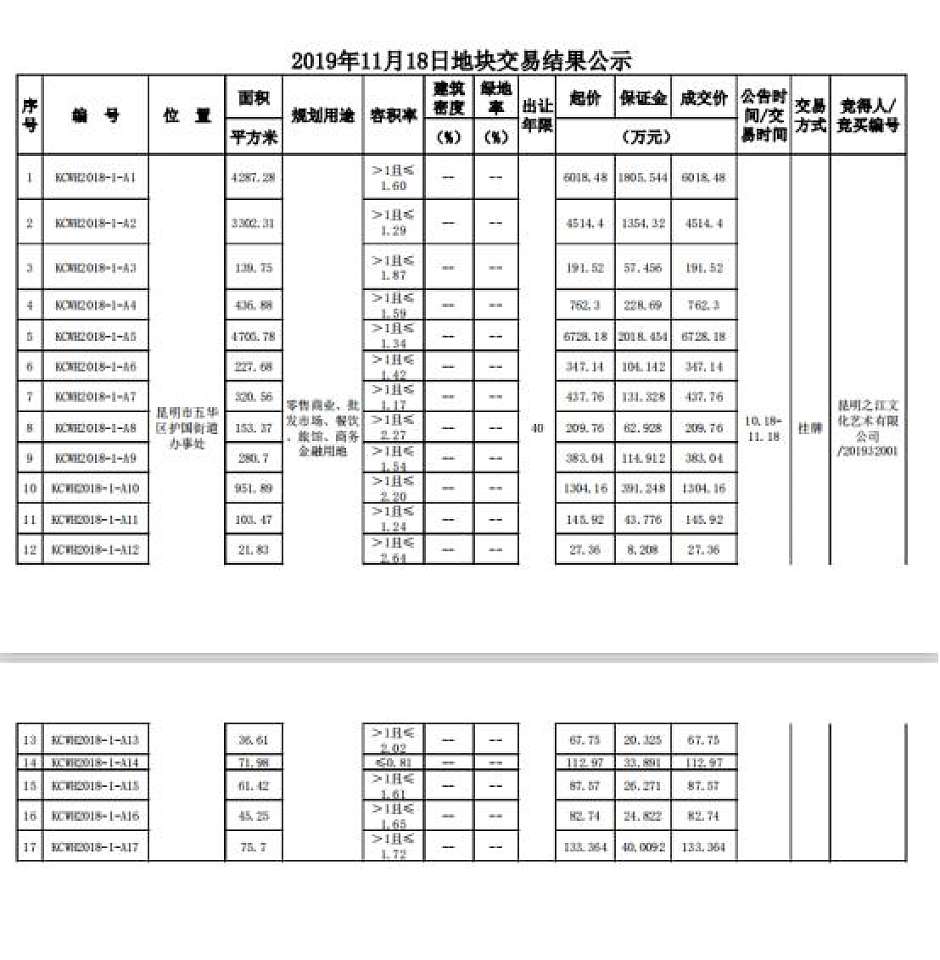 KCWH2018-1-A1-A17地块交易结果公示