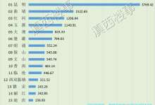 823亿元减853亿元，是大理州12县市GDP与昆明一个五华区之差-看看云南