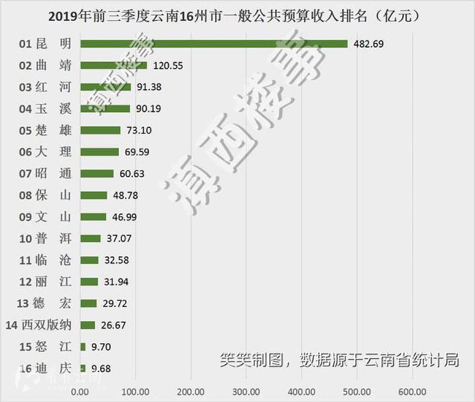今年前三季度，云南省16州市财政收入统计排名