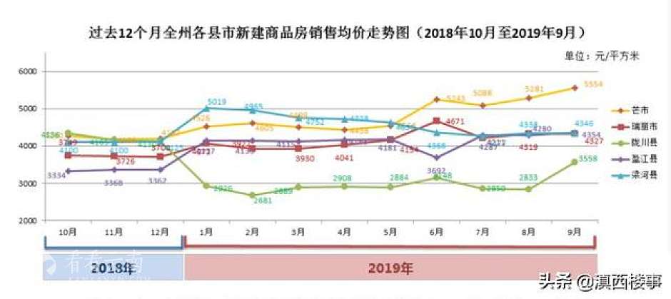 2018年10月-2019年9月，德宏州各县市新建商品房销售均价统计