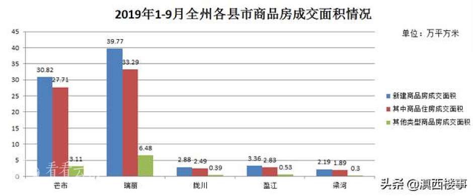 今年1-9月，德宏州5县市商品房成交面积统计