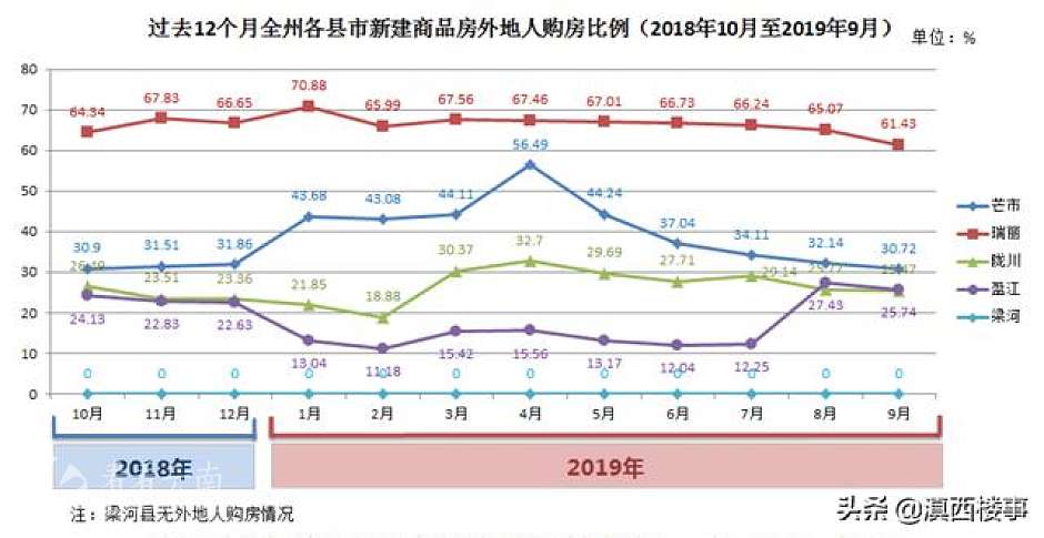 201810-201909，德宏州各县市新建商品房外地人购房比例统计