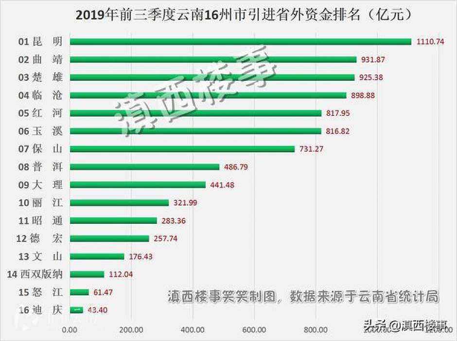 今年前三季度，临沧引进省外资金898亿元，全省排名第4位