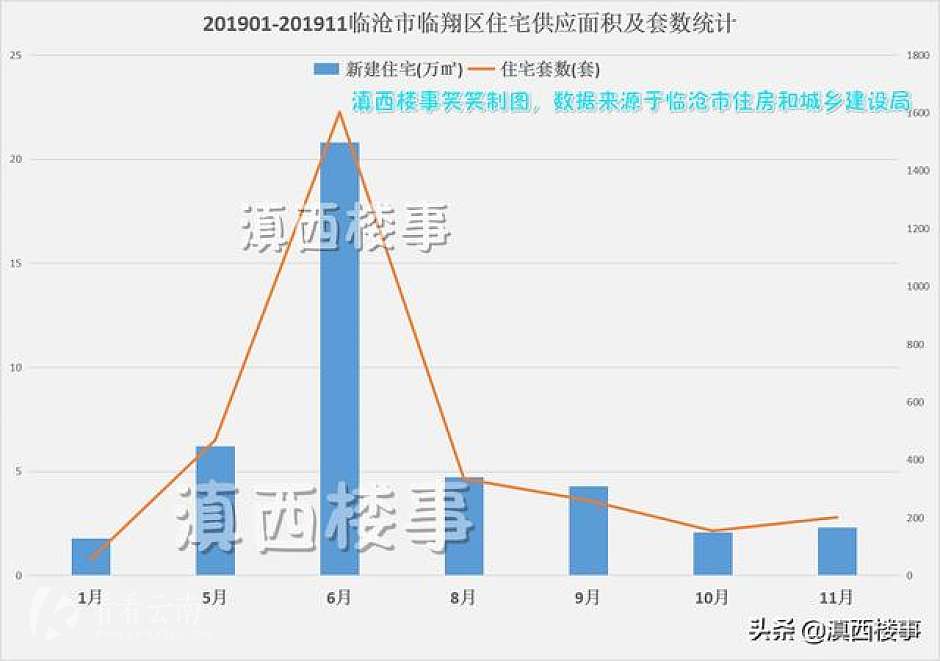 今年1月-11月，临翔区新推住宅面积及套数统计