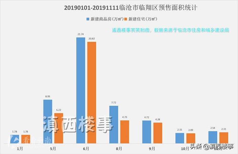 今年1月1日-11月11日，临翔区获批预售面积统计