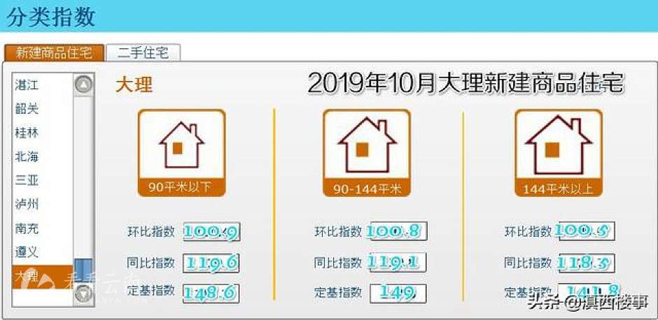今年10月，大理市新建商品房住宅销售价格分类指数