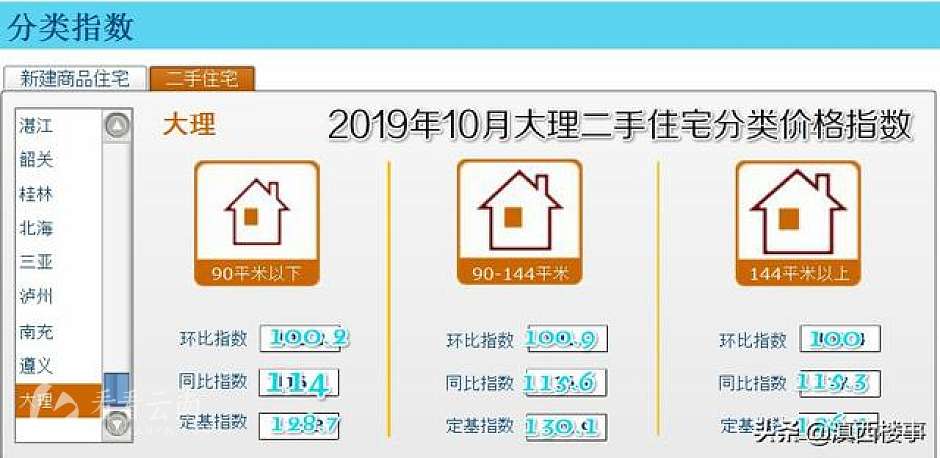 今年10月，大理二手住宅销售价格分类指数