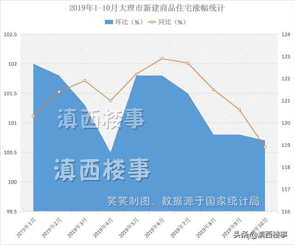 今年1-10月，大理市新建商品住宅销售价格指数统计