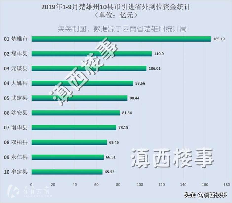 今年1-9月，云南楚雄州10县市引进省外资金排名统计