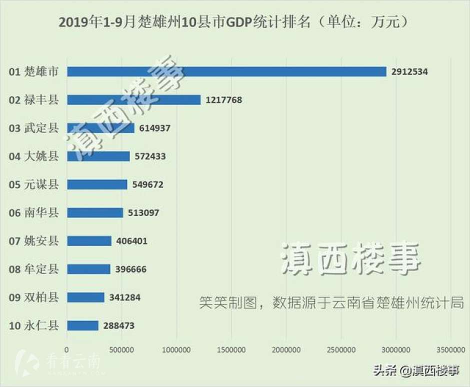今年1-9月，楚雄州10县市GDP排名统计