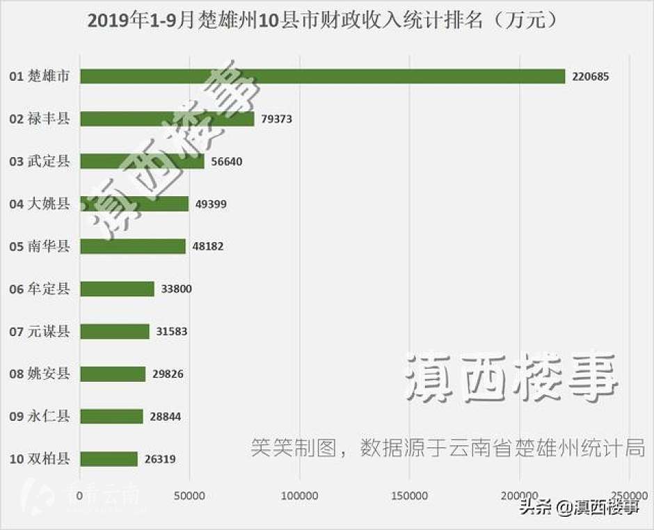 今年1-9月，楚雄州10县市财政收入统计排名