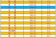 GDP总量保持第三，固定资产投资却倒数第二，红河得加把劲了-看看云南